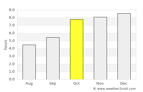 Burla average rain in October