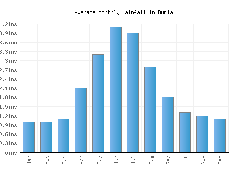 Burla monthly rainfall chart (inches)