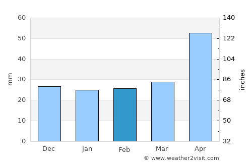 Burla average rain in February