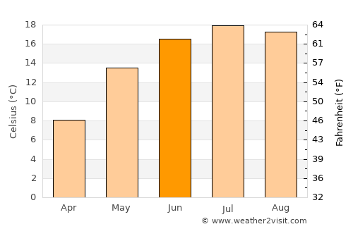 Burla average temperature in June