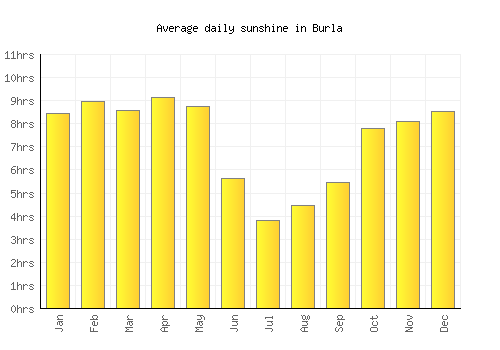 Burla average daily sunshine chart