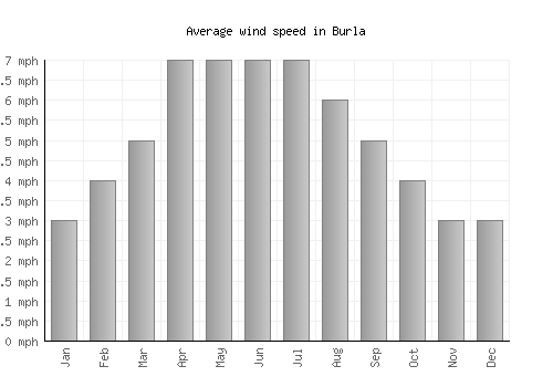 Burla average winspeed by month (mph)