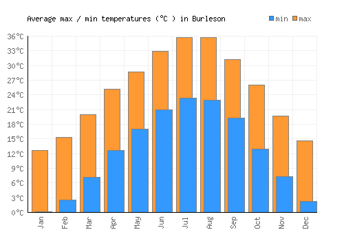 Burleson average minimum / maximum temperatures (Celsius)