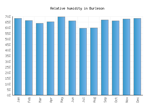 Burleson relative humidity averages
