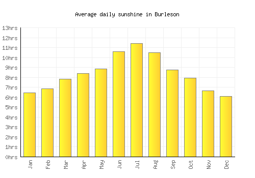 Burleson average daily sunshine chart