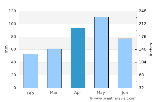 Burleson average rain in April