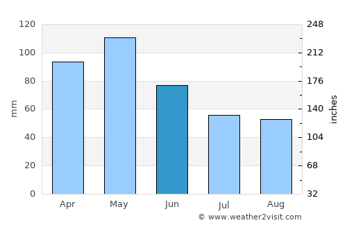 Burleson average rain in June