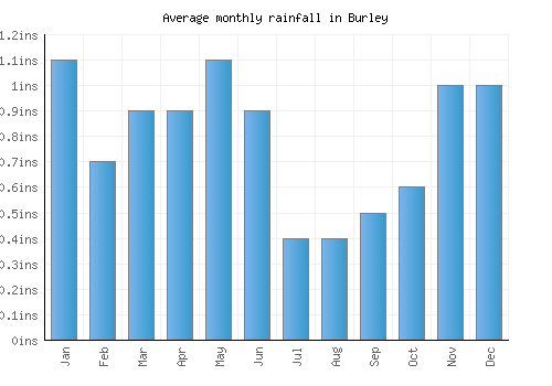 Burley monthly rainfall chart (inches)