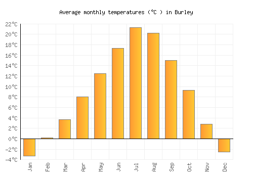 Burley average temperature chart (Celsius)