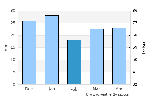 Burley average rain in February