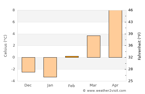 Burley average temperature in February