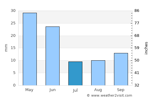 Burley average rain in July
