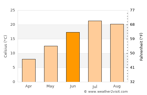 Burley average temperature in June