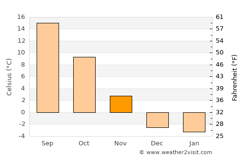 Burley average temperature in November