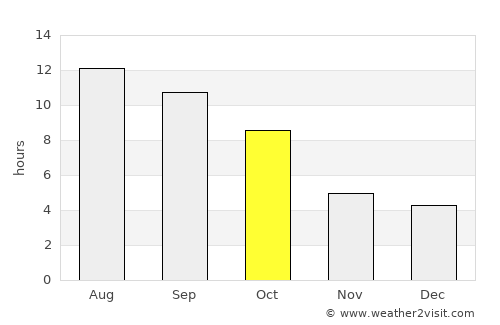 Burley average rain in October