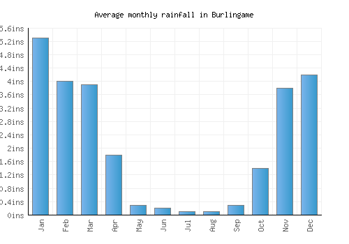Burlingame monthly rainfall chart (inches)