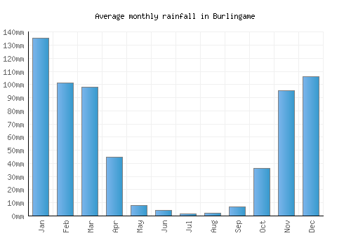 Burlingame monthly rainfall chart (mm)