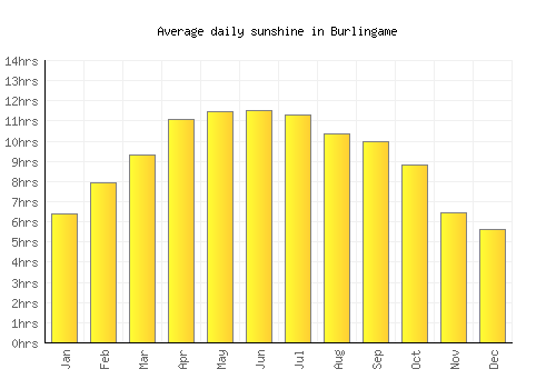 Burlingame average daily sunshine chart
