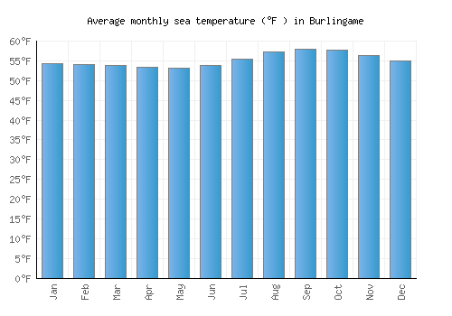 Burlingame average sea temperature chart (Fahrenheit)