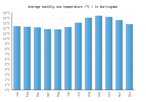 Burlingame average sea temperature chart (Celsius)