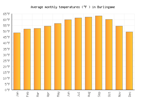 Burlingame average temperature chart (Fahrenheit)