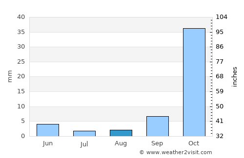 Burlingame average rain in August