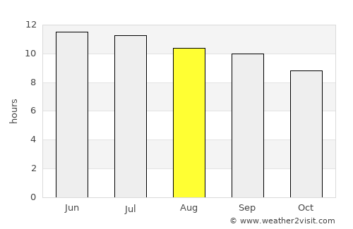 Burlingame average rain in August