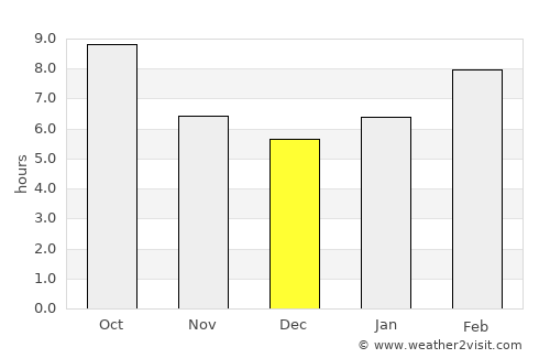 Burlingame average rain in December