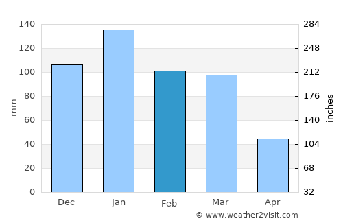 Burlingame average rain in February