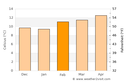 Burlingame average temperature in February