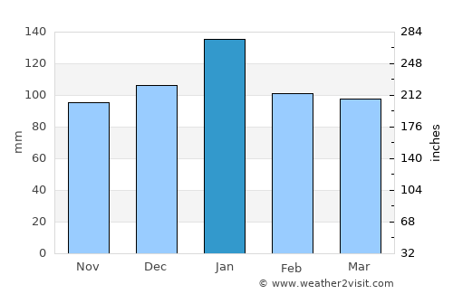 Burlingame average rain in January