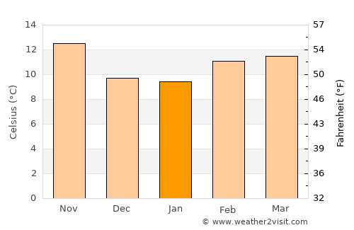 Burlingame average temperature in January