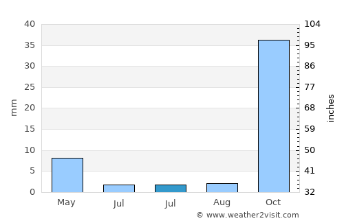 Burlingame average rain in July