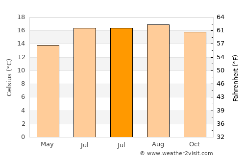 Burlingame average temperature in July