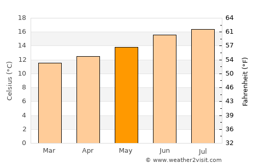 Burlingame average temperature in May
