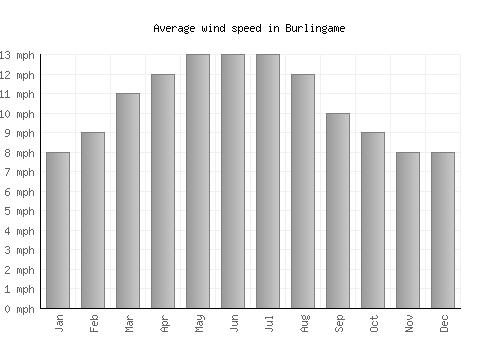 Burlingame average winspeed by month (mph)