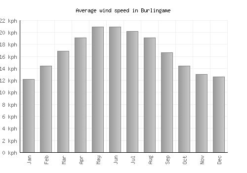 Burlingame average winspeed by month (km/h)