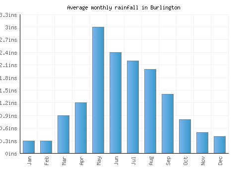 Burlington monthly rainfall chart (inches)