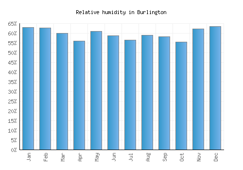 Burlington relative humidity averages