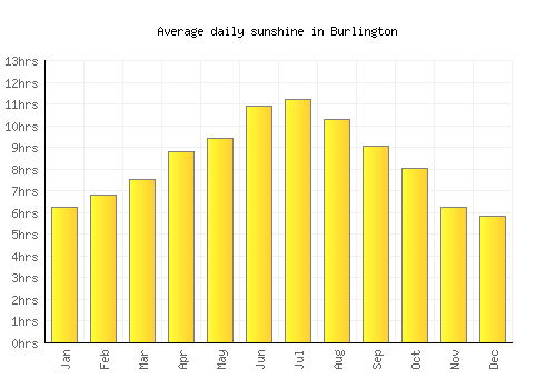 Burlington average daily sunshine chart
