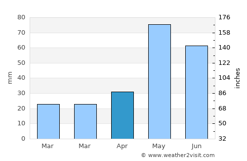 Burlington average rain in April