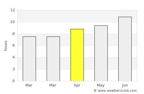 Burlington average rain in April