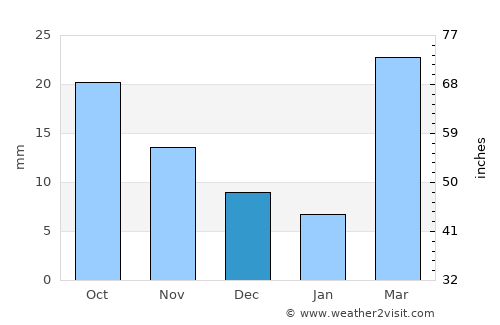 Burlington average rain in December