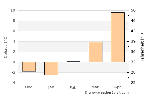 Burlington average temperature in February