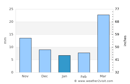 Burlington average rain in January