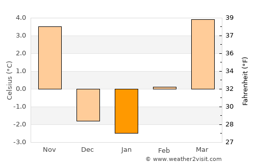 Burlington average temperature in January