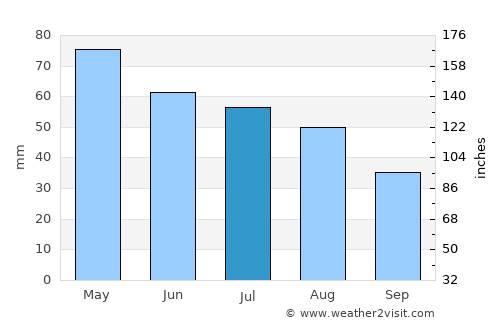 Burlington average rain in July