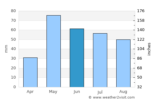 Burlington average rain in June