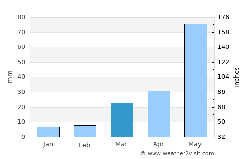 Burlington average rain in March