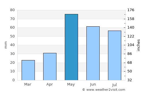 Burlington average rain in May